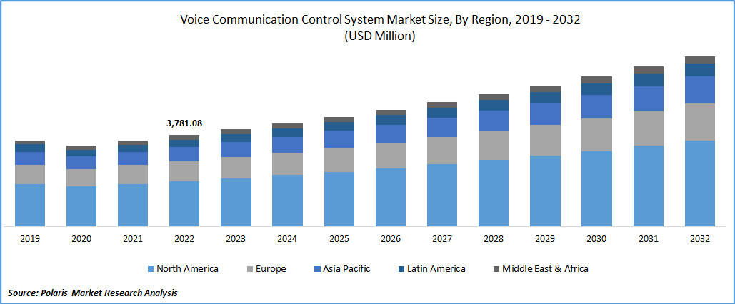 Voice Communication Control System Market Size
